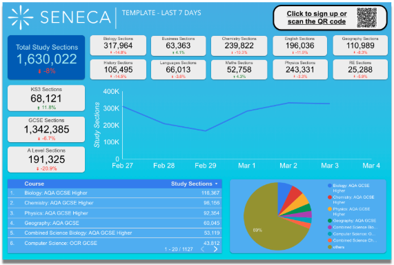 Seneca SLT Leaderboard